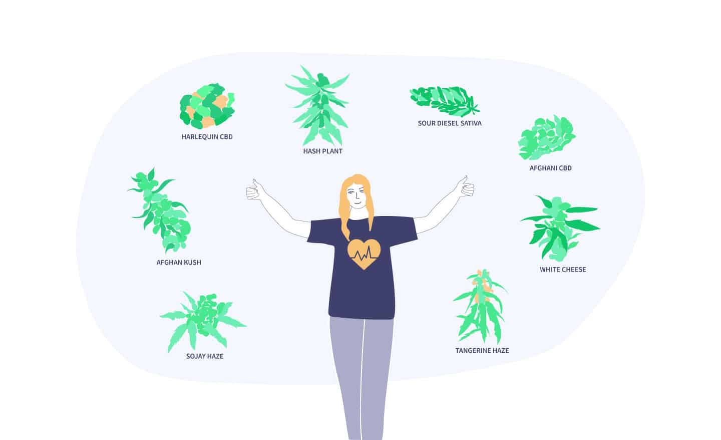 Best Cannabis Strains for Health Conditions