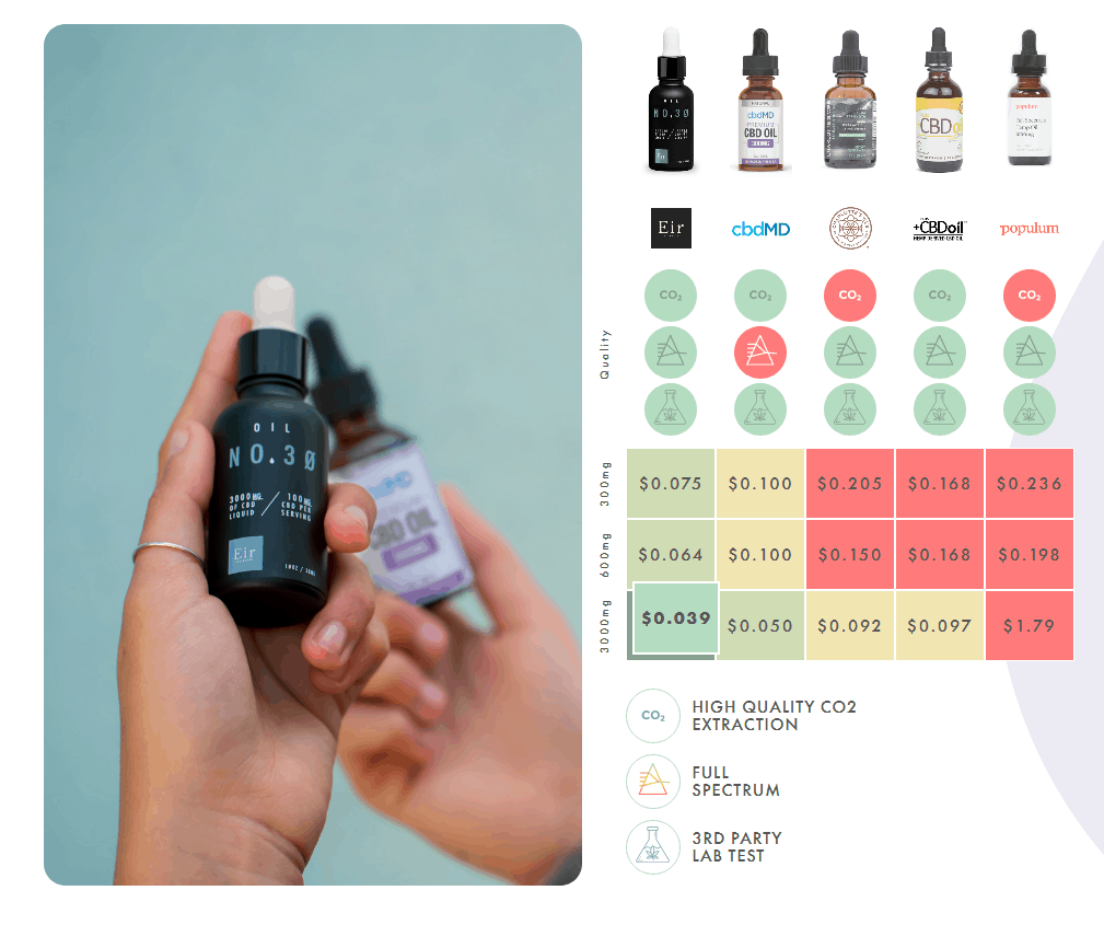 Save money now with Eir Health coupon codes! 100 organic cannabidiol.