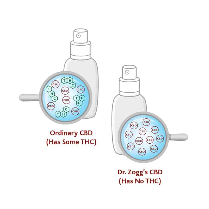 Dr. Zoggs Amazing CBD Coupon Code Certified THC Free